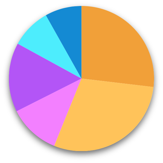 Token Distribution Chart